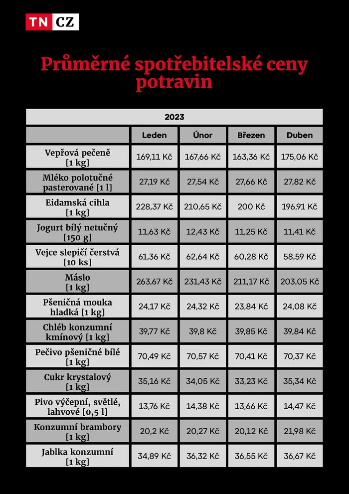Průměrné spotřebitelské ceny potravin
