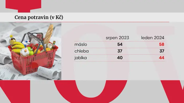 Grafika cena potravin