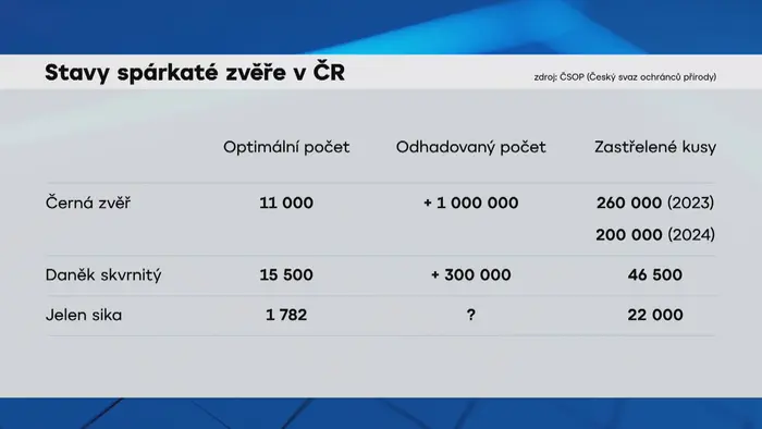 Stavy spárkaté zvěře v ČR