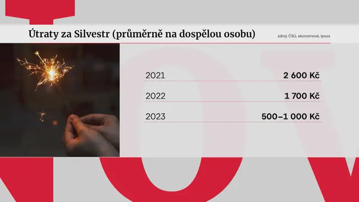 Útraty za Silvestr