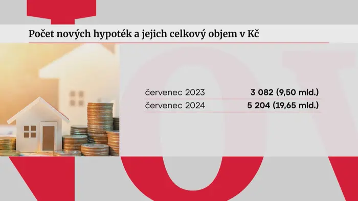 Počet nových hypoték a jejich celkový objem v Kč