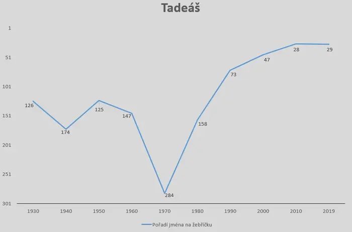 Vývoj popularity dětských jmen