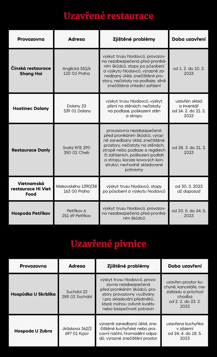 Uzavřené restaurace a pivnice