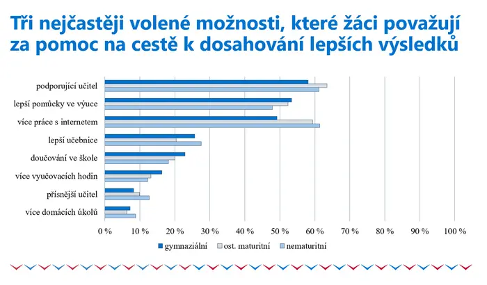 Jak dosáhnout lepších výsledků podle žáků