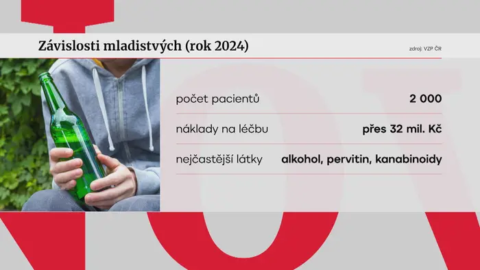 Závislosti Mladistvých (rok 2024)