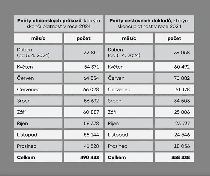 Doklady, kterým končí platnost v roce 2024