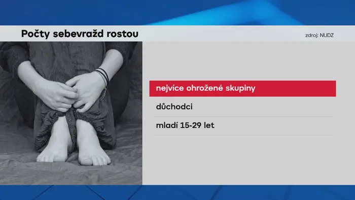 Počty sebevražd rostou