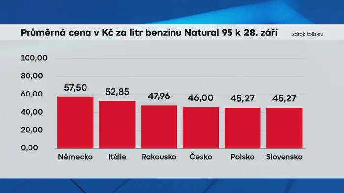 Průměrná cena v Kč za litr benzínu Natural 96 k 28. září