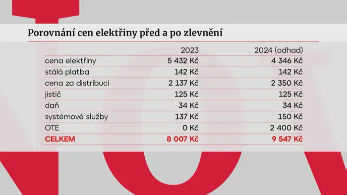Porovnání cen elektřiny před a po zlevnění
