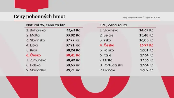 Ceny pohonných hmot