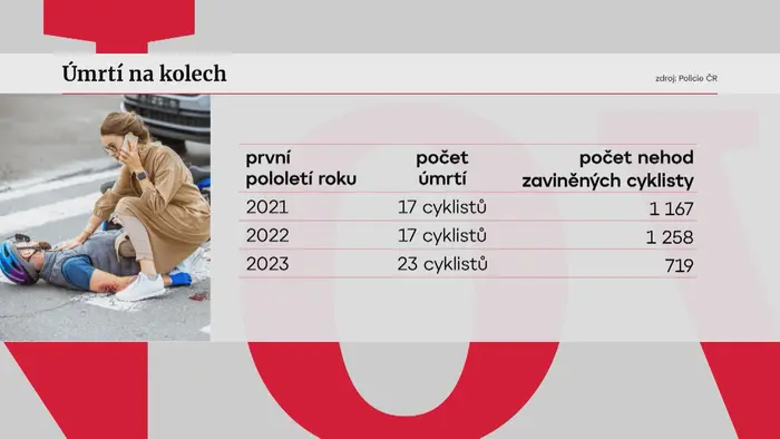 Úmrtí na kolech