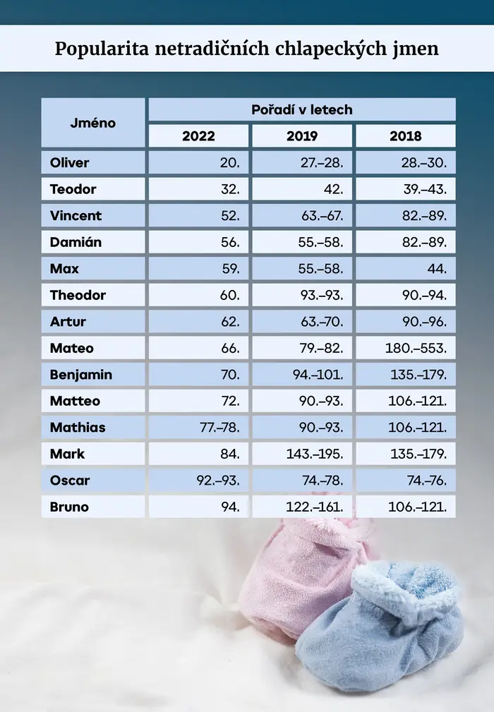 Popularita netradičních chlapeckých jmen