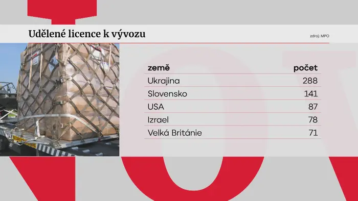 Udělené licence k vývozu