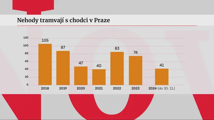 Nehody tramvají s chodci v Praze