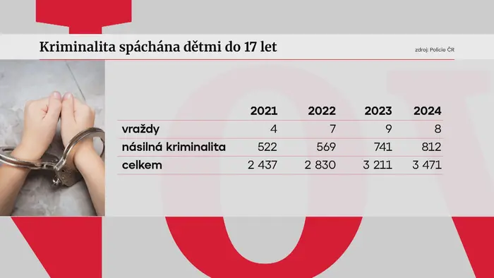 Agresivita spáchána dětmi do 17 let