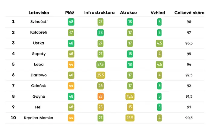 Nejatraktivnější polská letoviska
