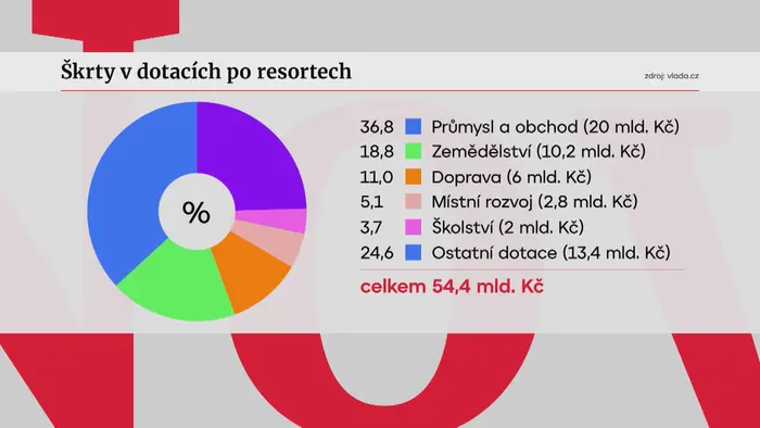 Škrty v dotacích po resoretech