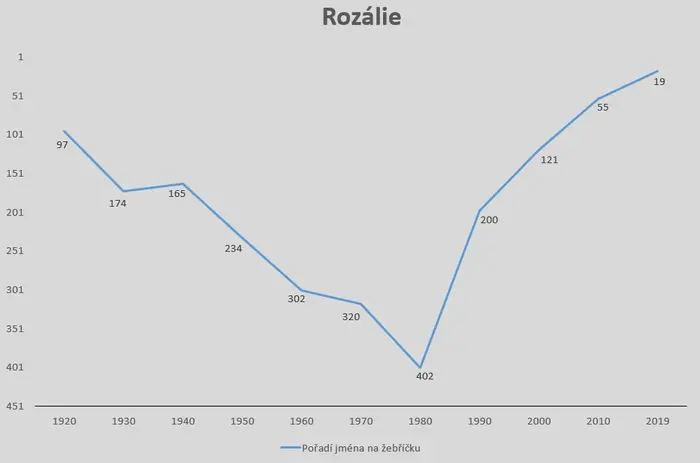 Vývoj popularity dětských jmen