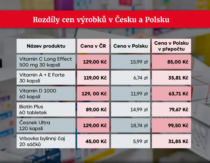 Rozdíly cen produktů v Polsku a ČR