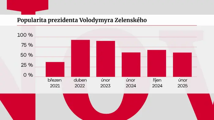 Popularita prezidenta Volodymyra Zelenského
