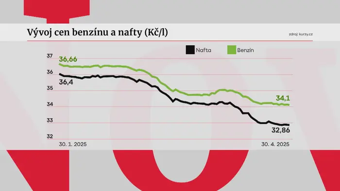 Vývoj cen benzínu a nafty (Kč/l)