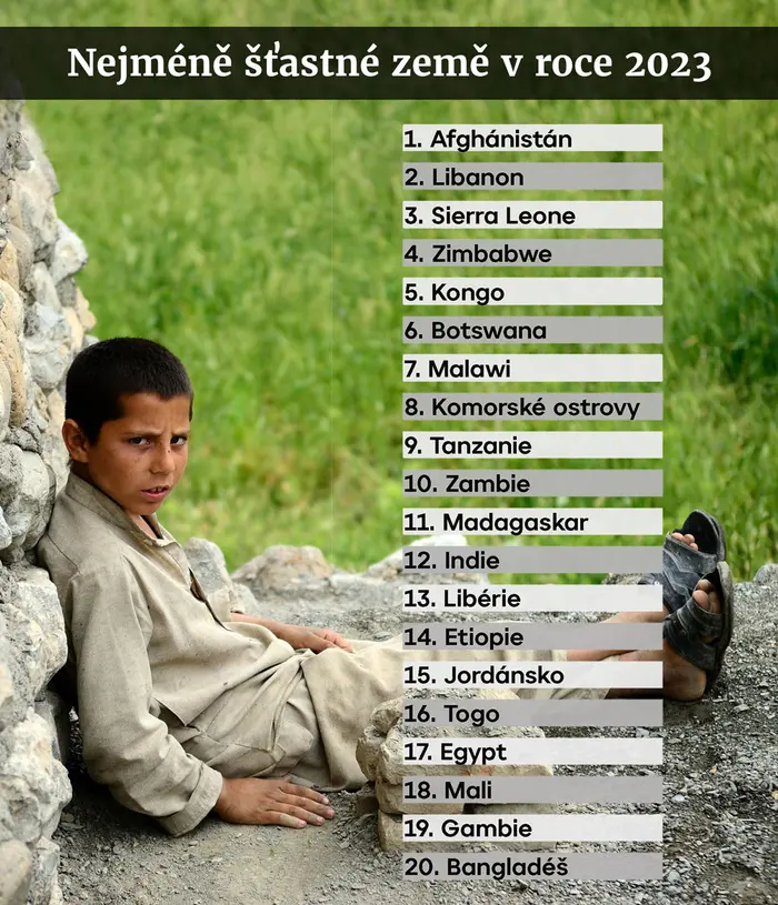 Nejméně šťastné země v roce 2023