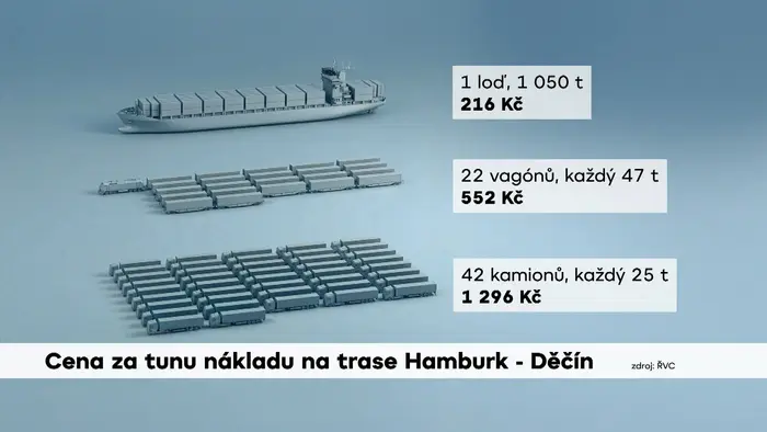 Cena za tunu nákladu na trase Hamburk–Děčín