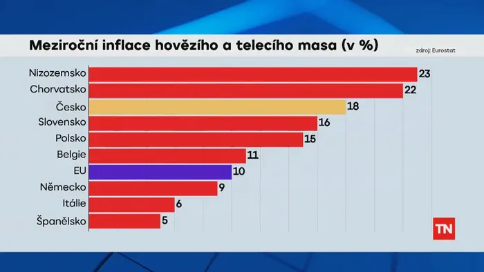 Meziroční inflace hovězího a telecího masa (v %)