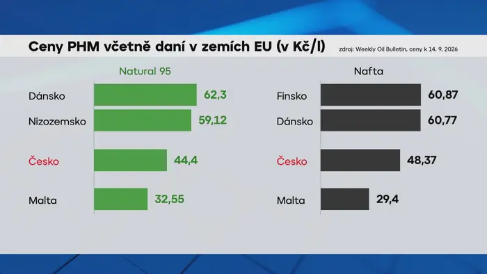 Grafika: Ceny pohonných hmot v EU