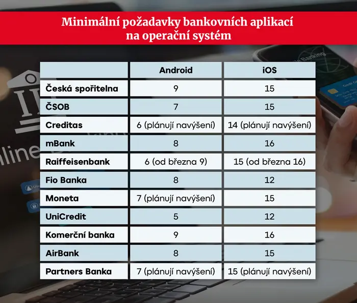 TABULKA Minimální požadavky bankovních aplikací na operační systém