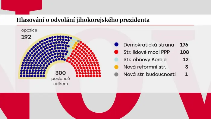 Hlasování o odvolání jihokorejského prezidenta