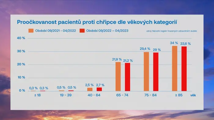 Proočkovanost pacientů proti chřipce dle věkových kategorií