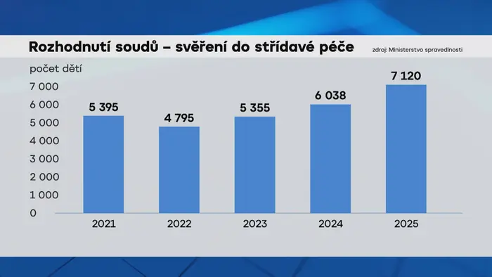 Rozhodnutí soudů - svěření do střídavé péče