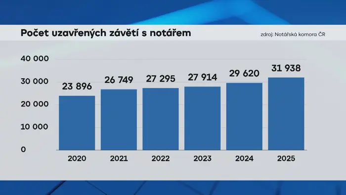 Grafika: Počet závětí u notáře