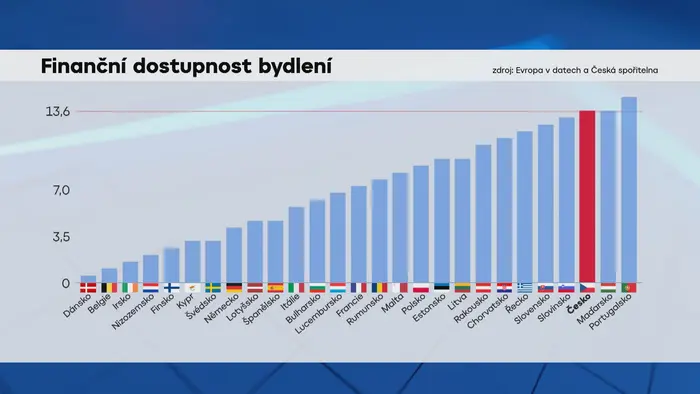 Finanční dostupnost bydlení grf