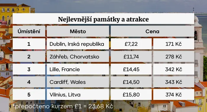 Nejlevnější památky