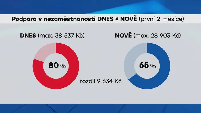 Podpora v nezaměstnanosti, graf
