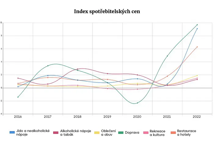  Index spotřebitelských cen