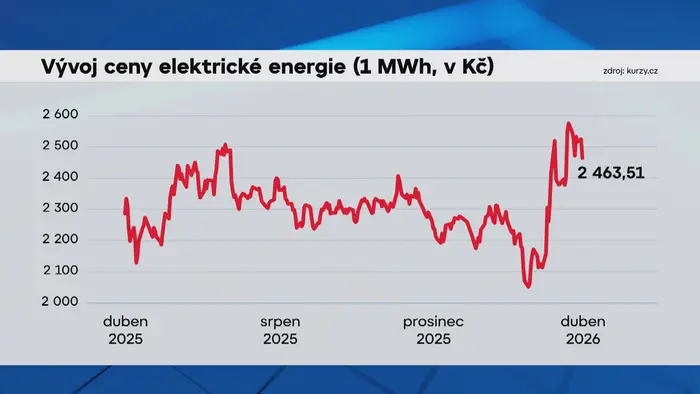 Vývoj ceny elektrické energie (1 MWh, v Kč)