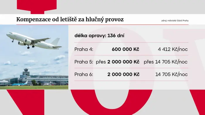 Kompenzace od letiště za hlučný provoz