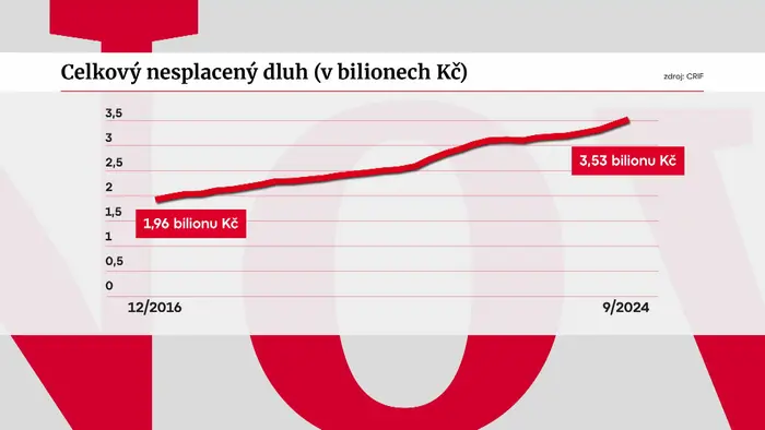 Nesplacený dluh