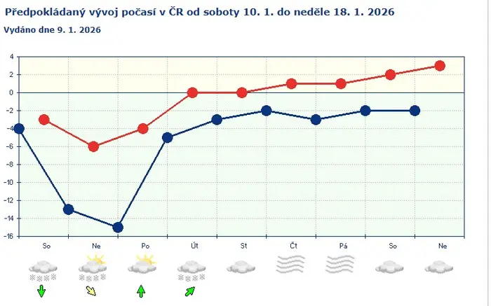 Předpokládaný vývoj počasí