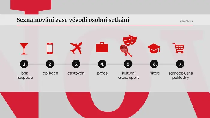 Seznamování zase vévodí osobní setkání