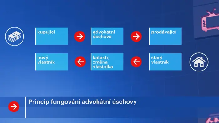 Princip fungování advokátní úschovy