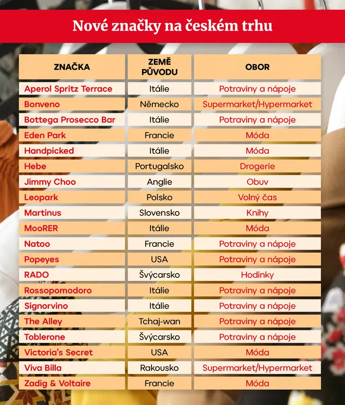 Nové značky na českém trhu