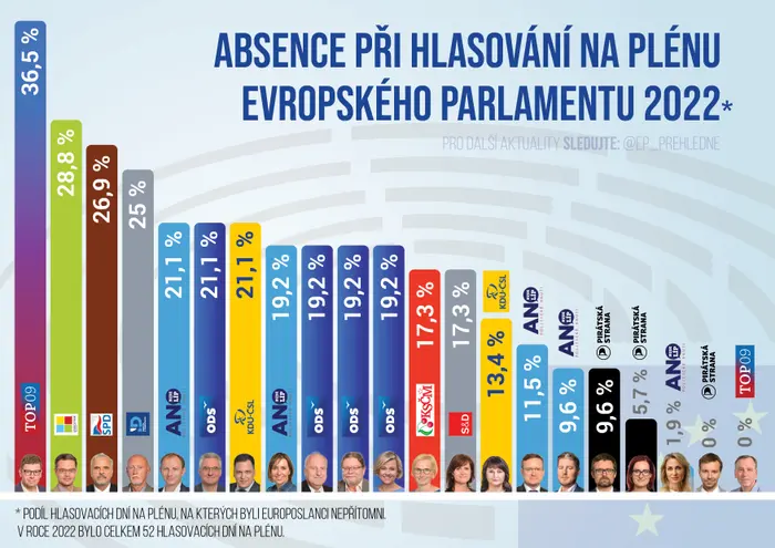 Absence českých europoslanců v roce 2022