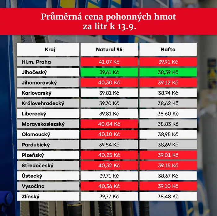 cena pohonných hmot