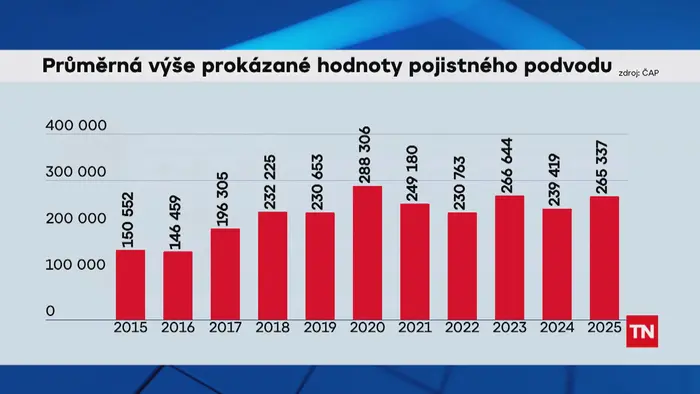 Průměrná výše prokázané hodnoty pojistného podvodu