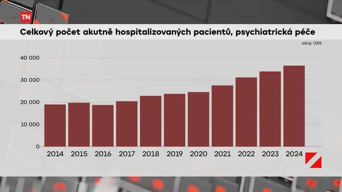 Celkový počet akutně hospitalizovaných pacientů, psychiatrická péče