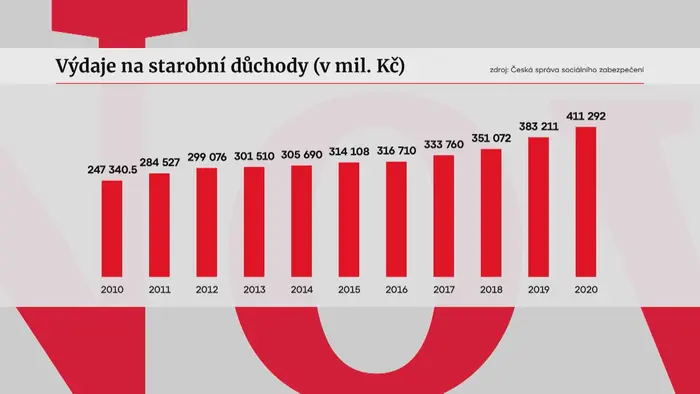 Důchody graf